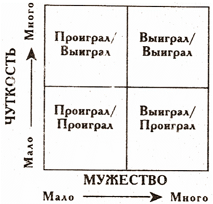 ПЯТЬ ИЗМЕРЕНИИ УСТАНОВКИ "ВЫИГРАЛ/ВЫИГРАЛ" 